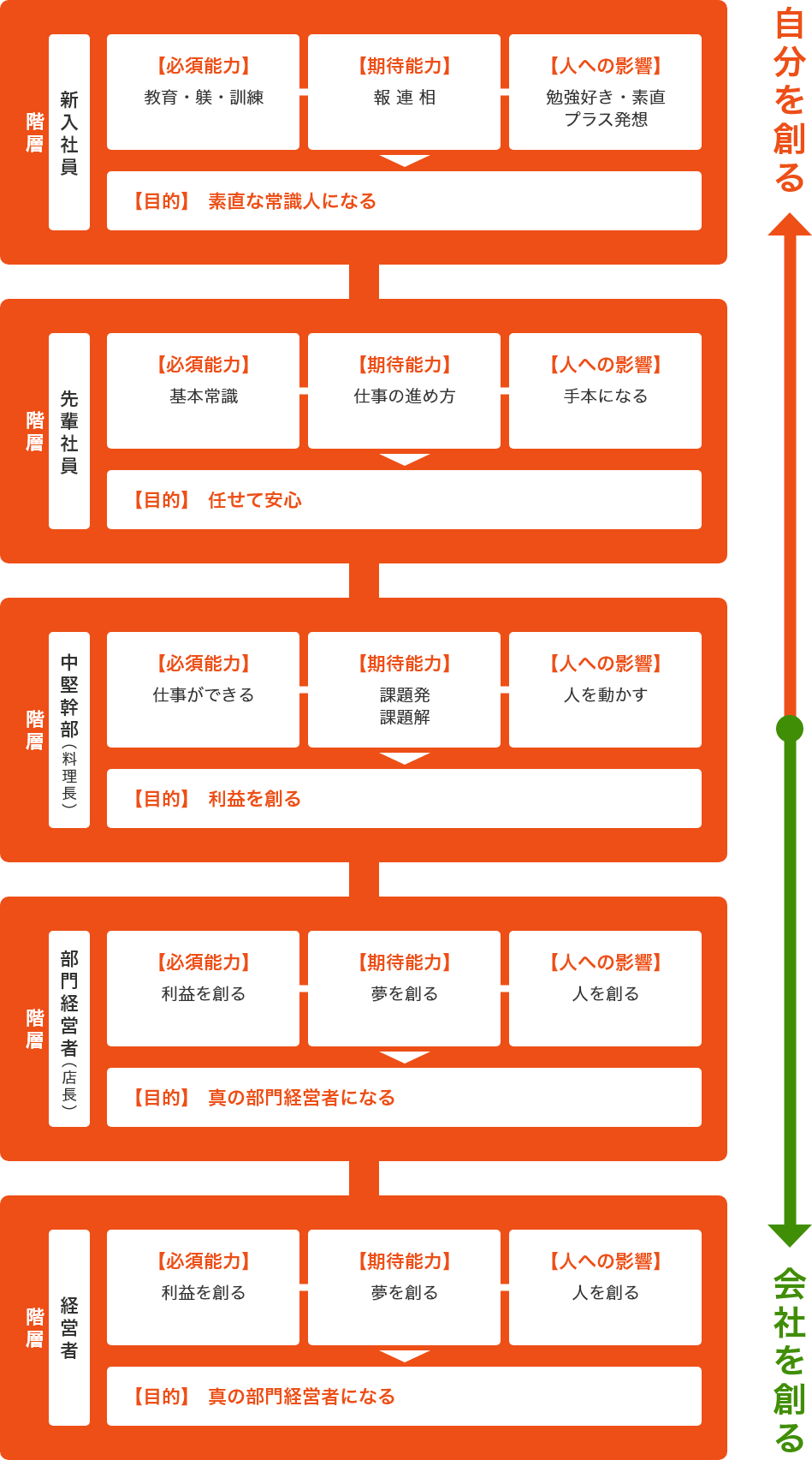 キャリアアップ制度