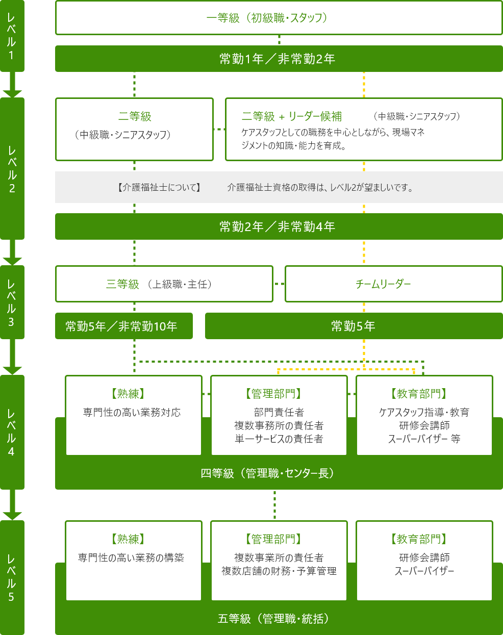 キャリアアップ制度